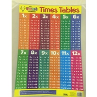 The Smart Charts- Educational POSTER - Times Tables & Division Double Sided